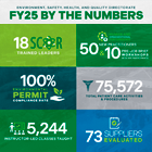 Environment, Safety, Health, & Quality Directorate FY25 By the Numbers - Digital Display